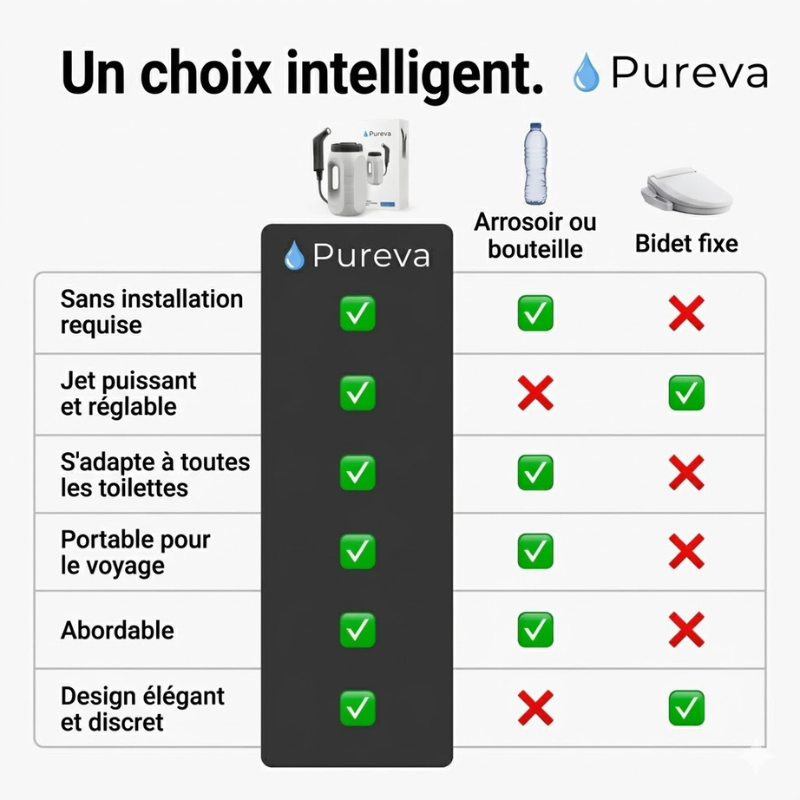 Pureva™ — Le Bidet Portable Sans Installation